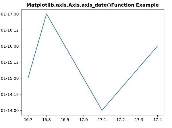 Comprehensive Guide To Matplotlib Axis Axis Axis Date Function In - Minimal Backgrounds - Premium 4K Collection