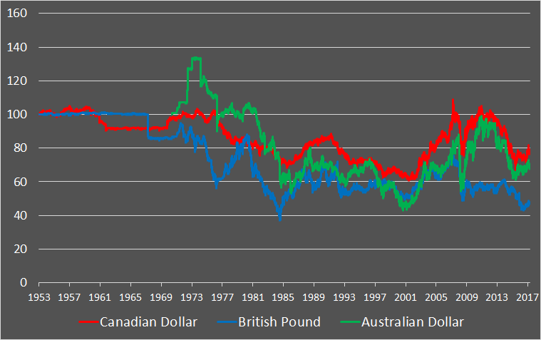 Currencies for the long run, part 1: ABC