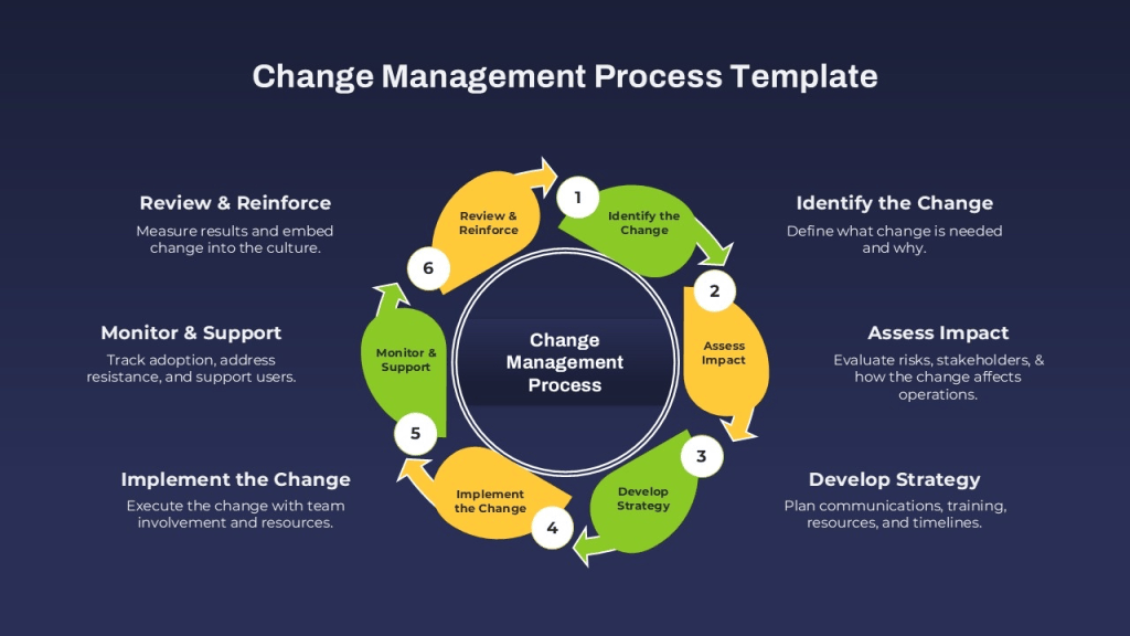 Change management process diagram showing six steps for implementing, monitoring, and reinforcing organizational change.