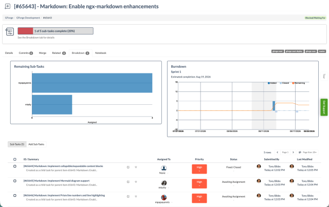 Real GForge Breakdown tab showing a sub-task board and burndown chart