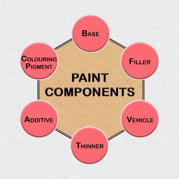 How you dispose of leftover paint depends on the type of paint it is, so be sure you take care of it properly so you don't harm the environment. 20 Different Types Of Paints Used For Interior And Exterior Surfaces