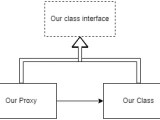 The Proxy Pattern In Unity C And Unity Development
