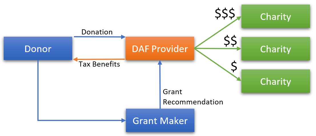 How a Dono Advised Fund Works