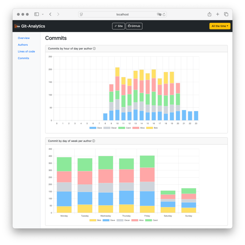 Git Analytics An Analytics Tool For Git Repositories - Nature Background Collection - Desktop Quality