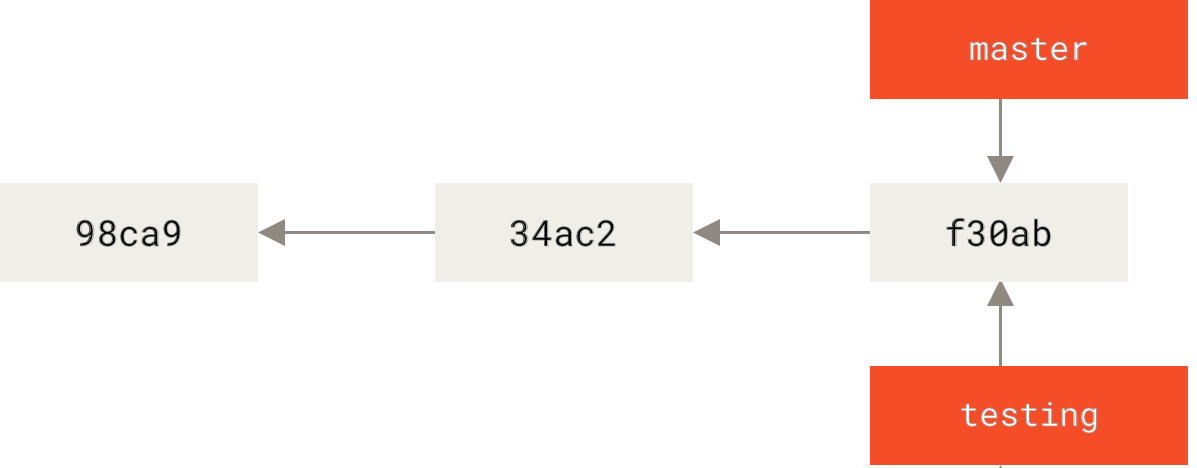 Git Branches In A Nutshell