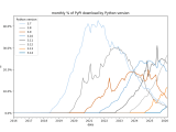 Mdk Python Versions Studying Python Release Adoptions By Looking At