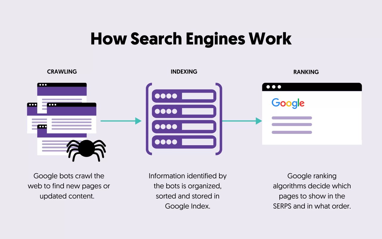 What is a Search Engine? — A Complete Guide 3 What is a Search Engine? — A Complete Guide