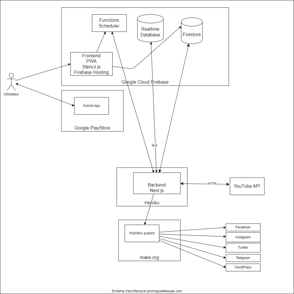 promoguadeloupe.com - Application mobile Hybride et site web PWA - Spécifications 3 promoguadeloupe Schema darchitecture - promoguadeloupe.com - Application mobile Hybride et site web PWA - Spécifications
