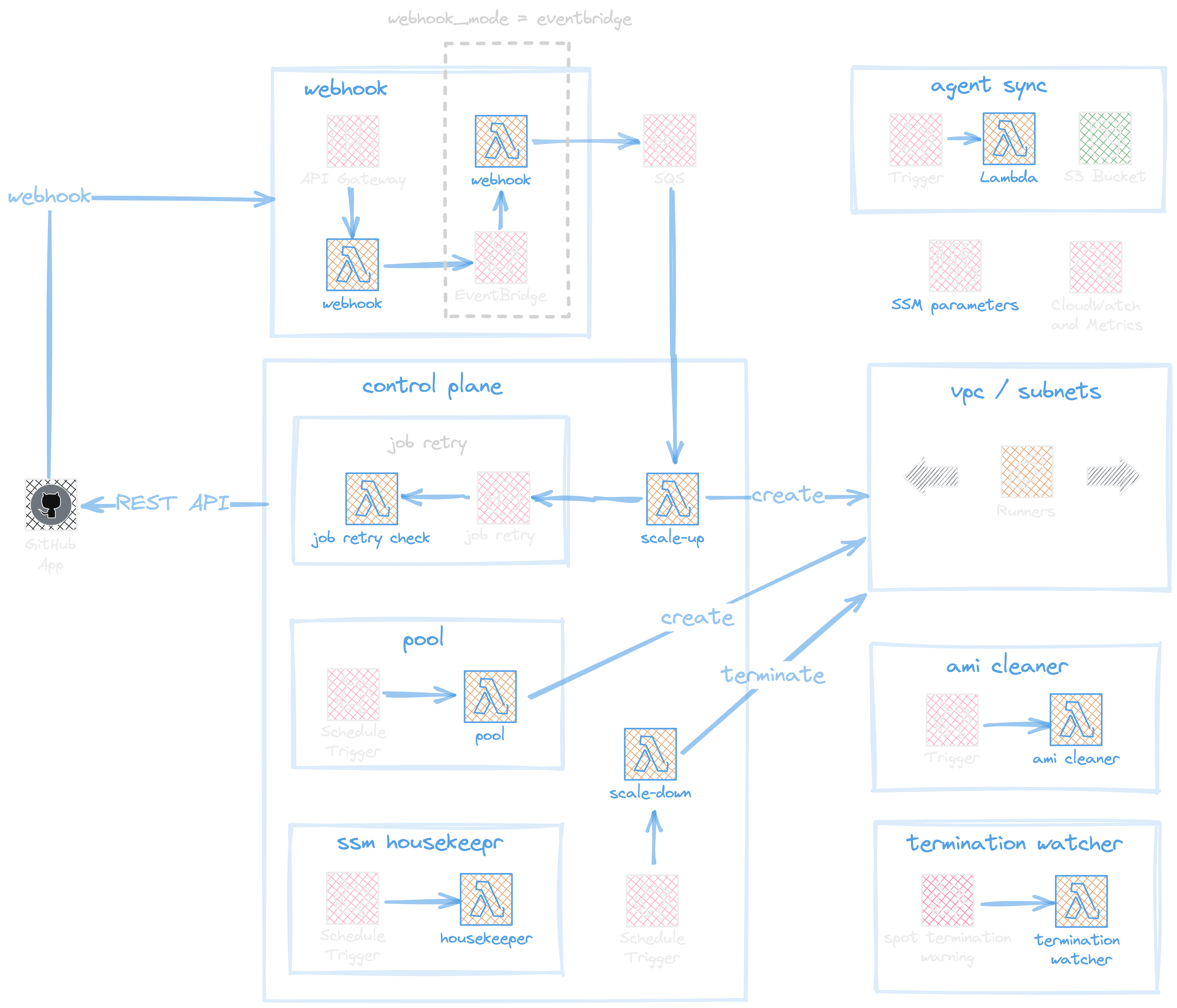 Github Aws Runners Github - 4K Light Images for Desktop