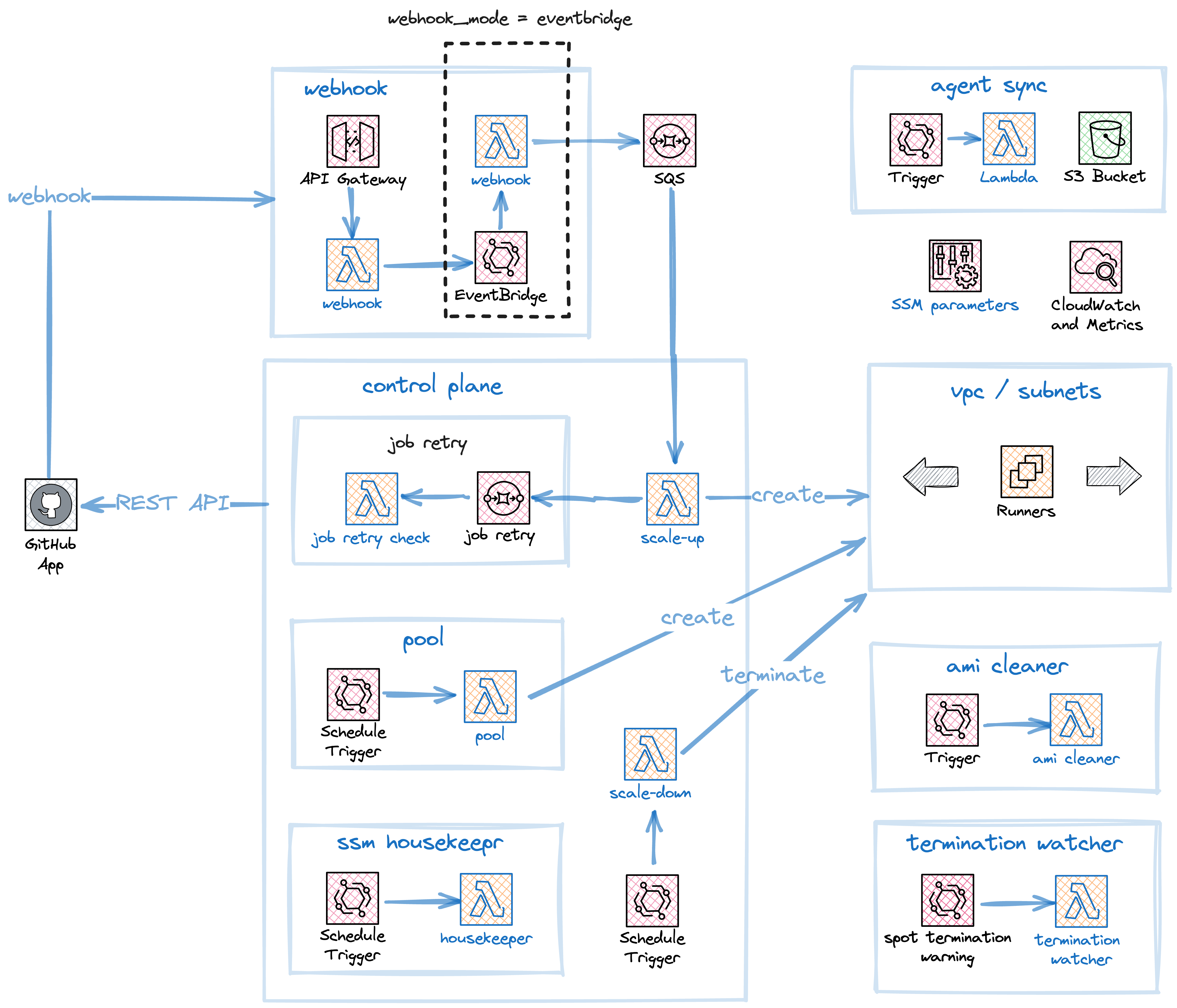Github Aws Runners Github - Premium Vintage Pattern Gallery - 8K