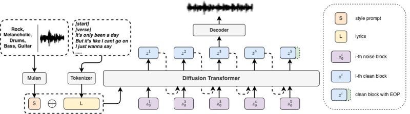 Github Aslp Lab Diffrhythm Di Rhythm Blazingly Fast And - Premium Vintage Texture Gallery - Full HD