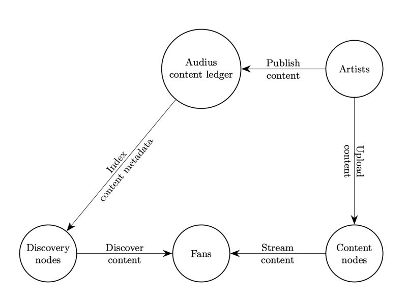 Github Audiusproject Protocol Dashboard The Audius Protocol - Download Amazing City Picture | Ultra HD