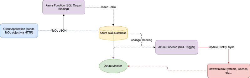 Github Azure Samples Functions Quickstart Python Http Azd This Quickstart Uses Azure - Download Beautiful Geometric Picture | Mobile