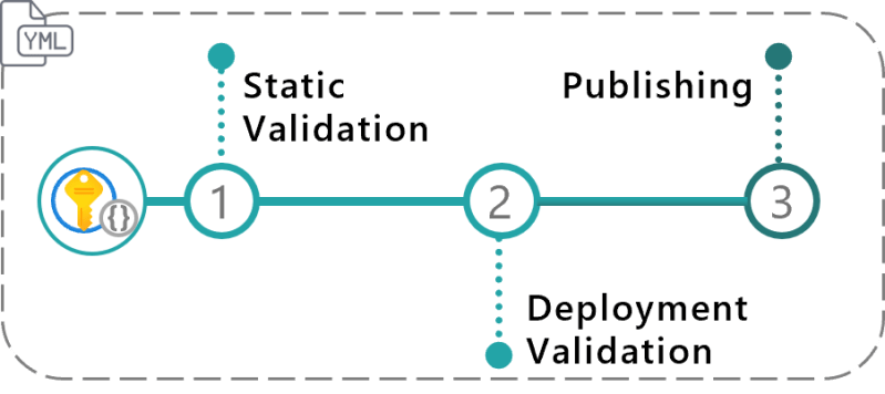 The Ci Environment Pipeline Design Azure Resourcemodules Wiki Github - Nature Texture Collection - Ultra HD Quality
