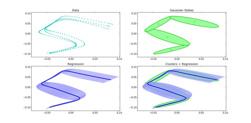 Github Alexanderfabisch Gmr Gaussian Mixture Regression - Mobile Vintage Images for Desktop