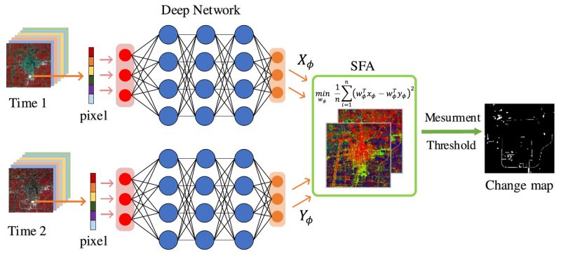 Github Chenhongruixuan Changedetectionrepository This Repository - Premium Mobile Space Designs | Free Download