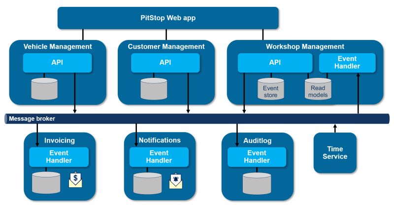Solution Architecture Edwinvw Pitstop Wiki Github - Beautiful Abstract Picture - 4K