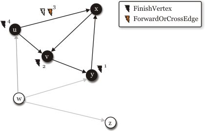 Depth First Search Example Fastgraph Fastgraph Github Wiki - Artistic 8K Sunset Pictures | Free Download