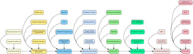 Hpc Learning Roadmap Learning Modern Hpc Software - City Design Collection - HD Quality