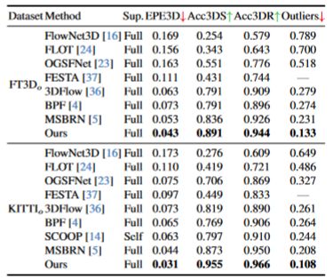 Github Irmvlab Difflow3d Cvpr 2024 Difflow3d Toward Robust - 4K Nature Arts for Desktop