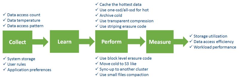 Github Intel Bigdata Ssm Smart Storage Management For Big Data A - Premium Mountain Pattern Gallery - Desktop