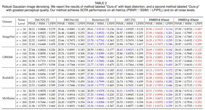 Github Li Tong 621 Dmid Stimulating The Diffusion Model For Image - Nature Wallpapers - Perfect 4K Collection