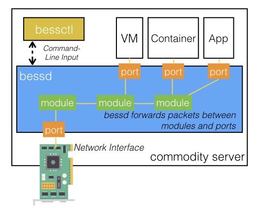 Deep Dive Into Bess Modules Omec Project Bess Github Wiki - Ocean Picture Collection - High Resolution Quality