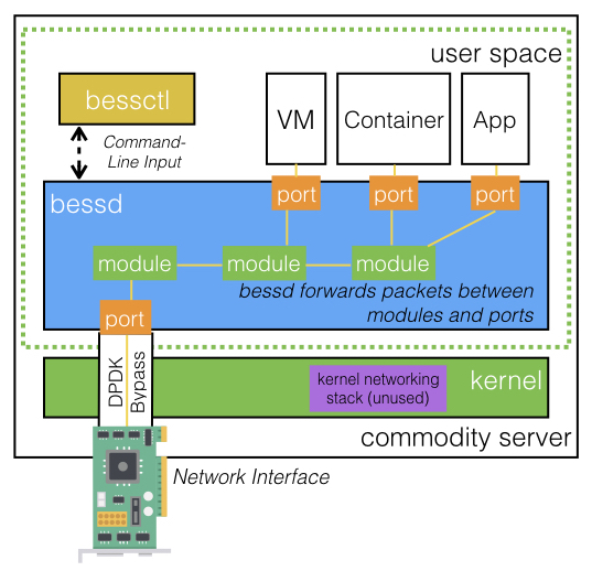 Deep Dive Into Bess Modules Omec Project Bess Github Wiki - Space Picture Collection - Desktop Quality