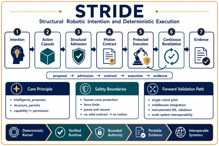 STRIDE Architecture Diagram — seven-step flow from Intention through Evidence