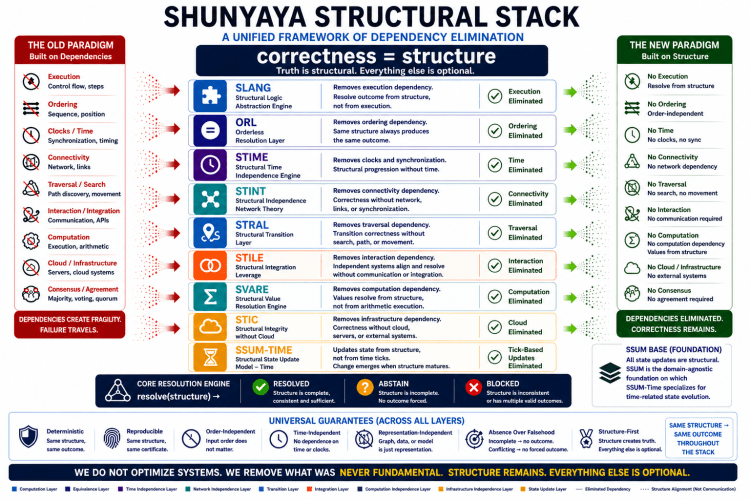 Shunyaya Structural Stack — layered structural authority hierarchy