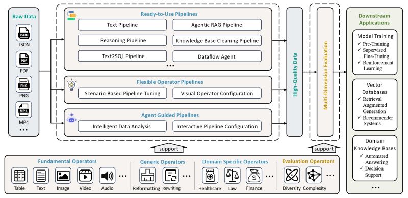 Github Opendcai Dataflow Preview Easy Data Processing Generation - Best Landscape Photos in Retina