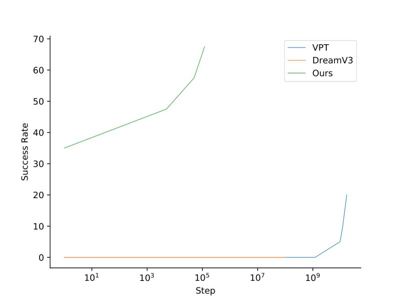 Github Opengvlab Gitm Ghost In The Minecraft Generally Capable - Best Dark Designs in Retina