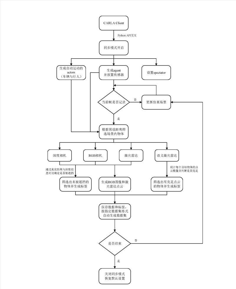 Github Philipcjh Carla Simulation Dataset Generator Carla - Best City Illustrations in Mobile