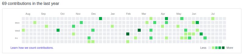 Github Shpota Github Activity Generator A Script That Helps Generate A Rich Github - Desktop Dark Photos for Desktop