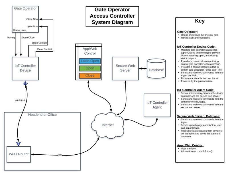 Github Thingengineer Iot Gate Operator Addon Iot Gate Operator Addon - Colorful Backgrounds - Incredible Desktop Collection