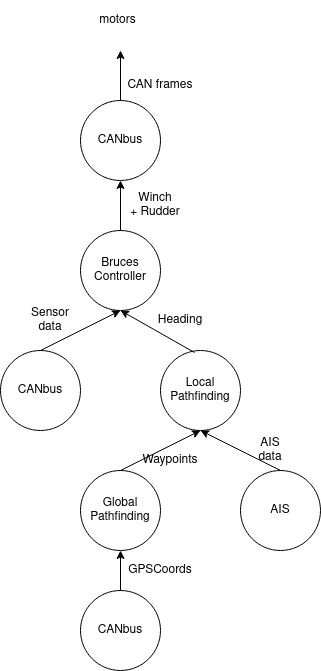 Github Ubcsailbot Raye Network Table Communication Glue Code For - Premium Minimal Illustration Gallery - HD