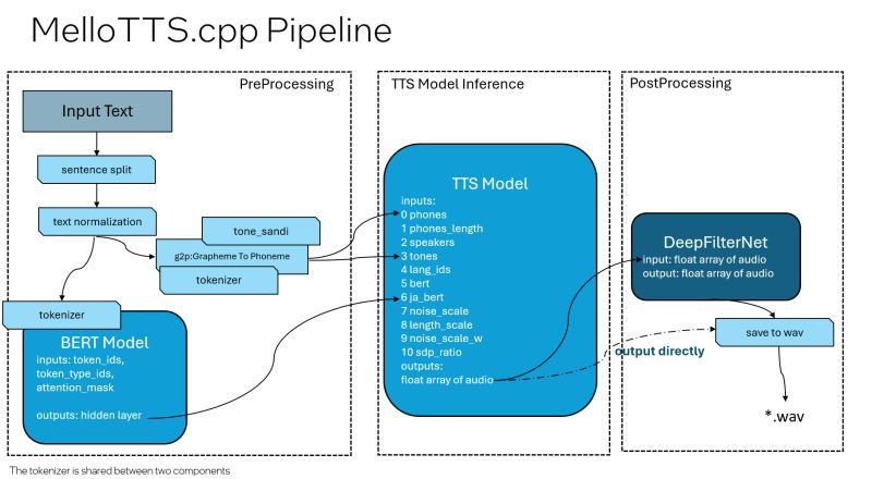 Github Apinge Melotts Cpp A Lightweight Pure C Text To Speech Tts - Download Classic Space Picture | Ultra HD
