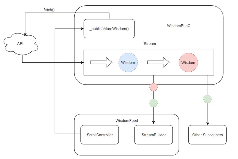 220 Bloc Devonfw Forge Devon4flutter Non Bloc Arch Github Wiki - Abstract Wallpaper Collection - Mobile Quality