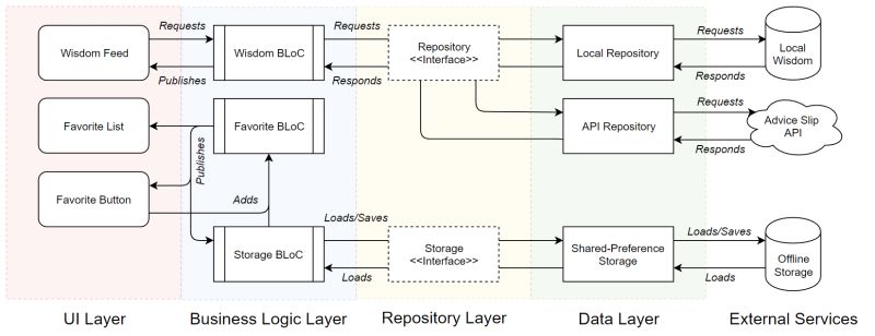 Devonfw Forge Devon4flutter Non Bloc Arch Star Watcher Commit - Best Vintage Patterns in Mobile