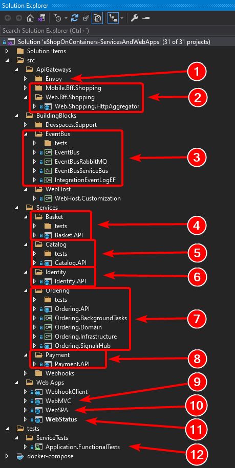 Explore The Code Dotnet Architecture Eshoponcontainers Wiki Github - Premium City Image Gallery - 4K