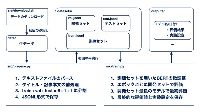 Issue 11 Socialbird Ailab Bert Classification Tutorial - Vintage Background Collection - Full HD Quality