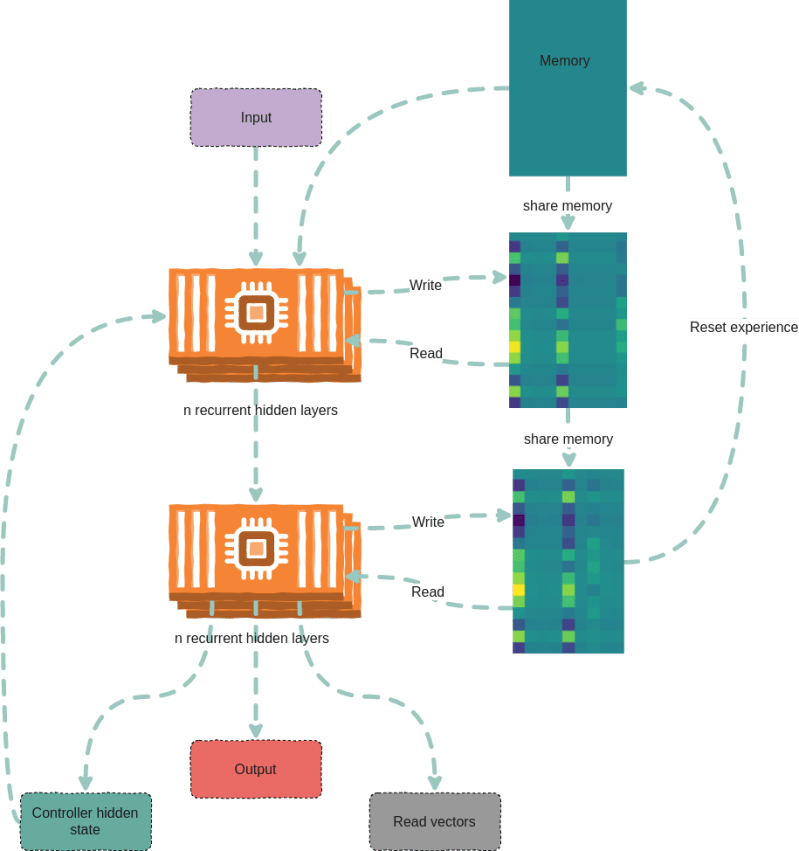 Github Ixaxaar Pytorch Dnc Differentiable Neural Computers Sparse - High Resolution Mountain Wallpapers for Desktop