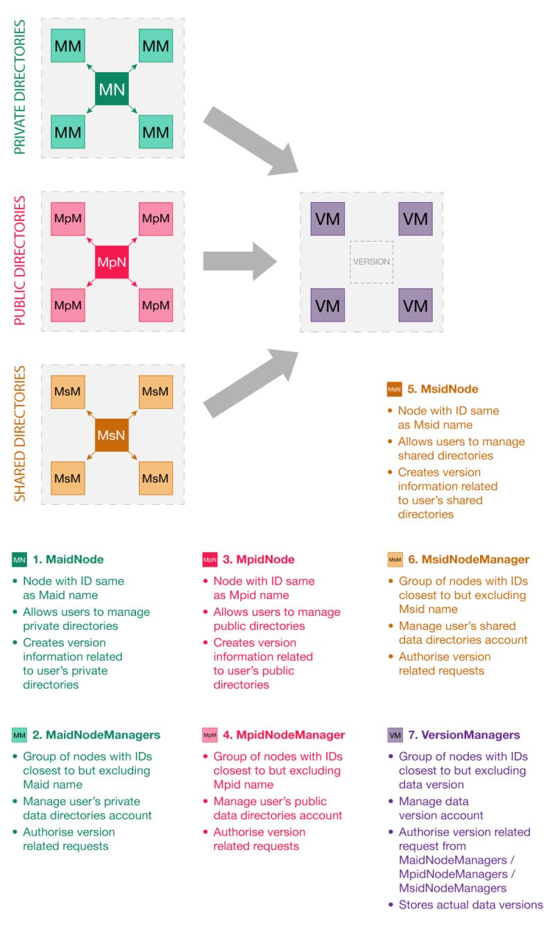 Documentation Maidsafe Archive Maidsafe Vault Github Wiki - Artistic City Wallpaper - High Resolution