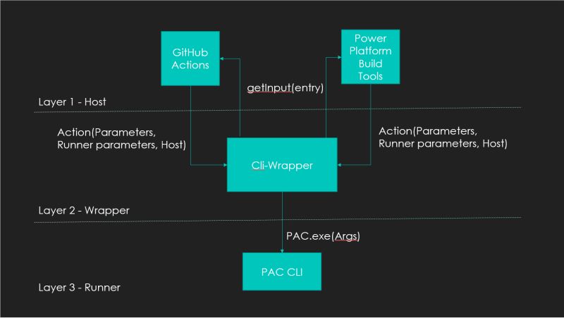 Microsoft Powerplatform Cli Wrapper Ghloc - Mobile Mountain Textures for Desktop