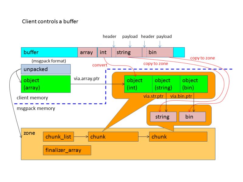 V2 0 Cpp Object Msgpack Msgpack C Wiki Github - Abstract Wallpapers - Elegant 4K Collection