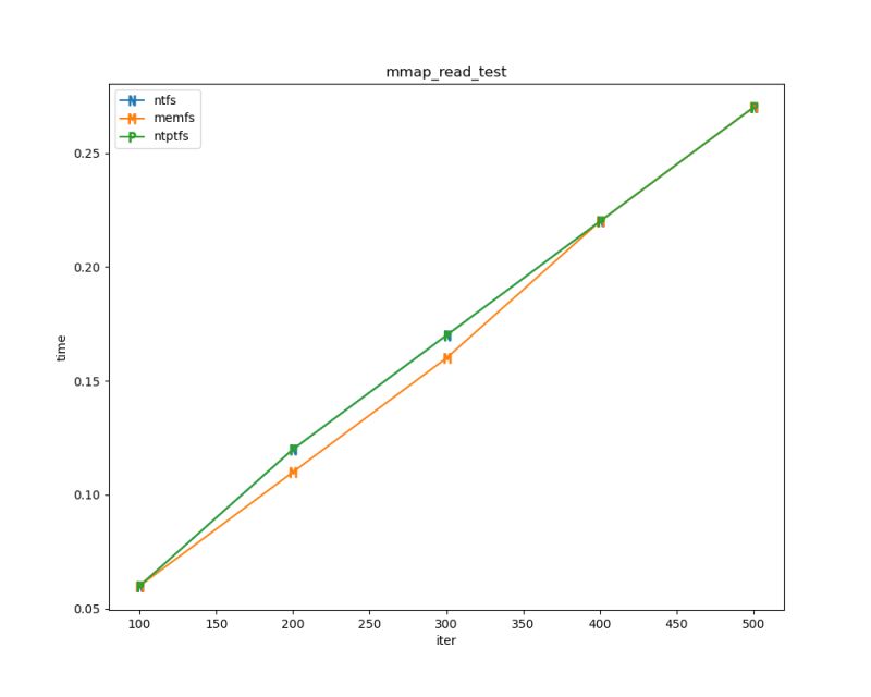 Github David Slatinek C Read Vs Mmap Performance Differences With - City Backgrounds - Ultra HD Desktop Collection