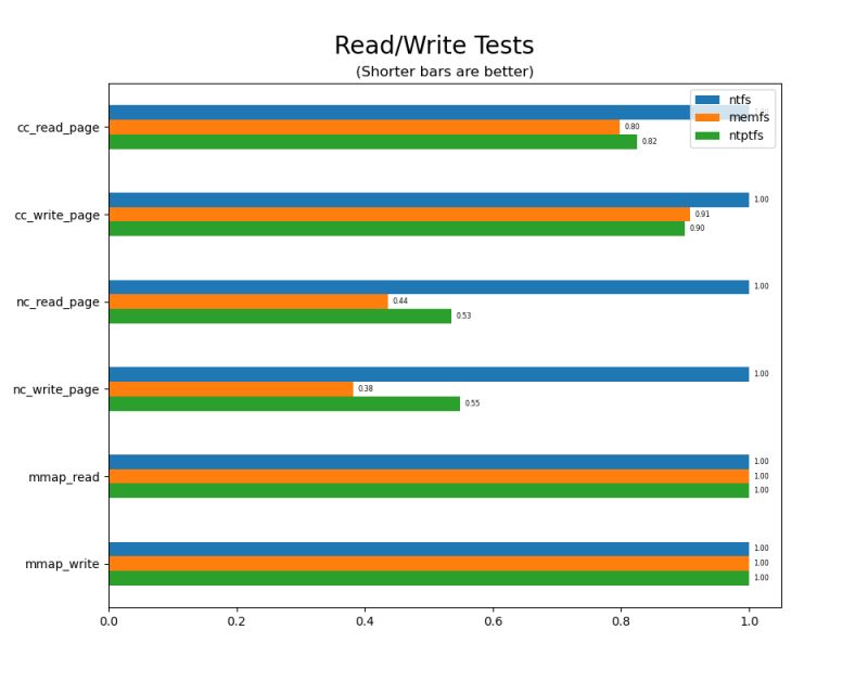 Winfsp Performance Testing Winfsp Winfsp Wiki Github - 4K Colorful Illustrations for Desktop