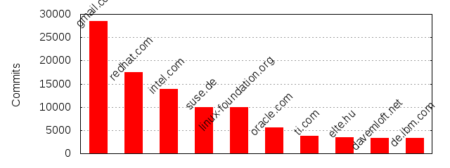 Gitstats Linux 2 6 - Download Ultra HD City Wallpaper | 8K