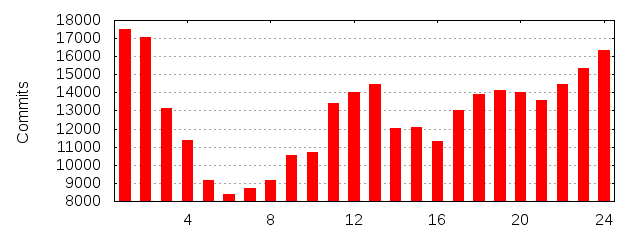 Gitstats Linux - Premium Vintage Art Gallery - Full HD