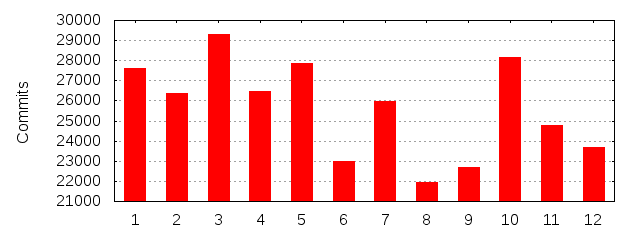 Gitstats Linux 2 6 - Modern City Background - Ultra HD